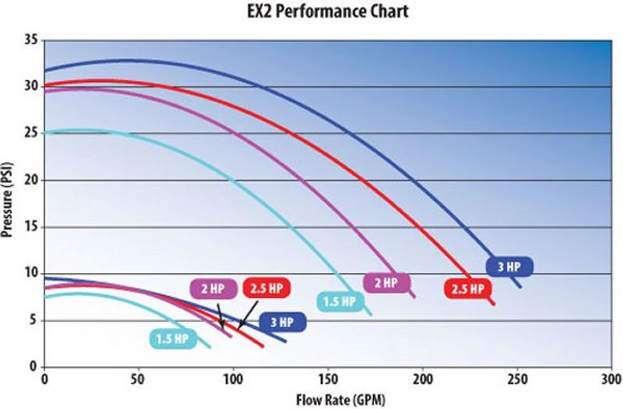 3411020-1U Waterway | 2.5 Hp 1-Speed 230V Waterway Spa Pump 48 Frame Aqua-Flo Model EX2, XP2, XP2e - Image 2
