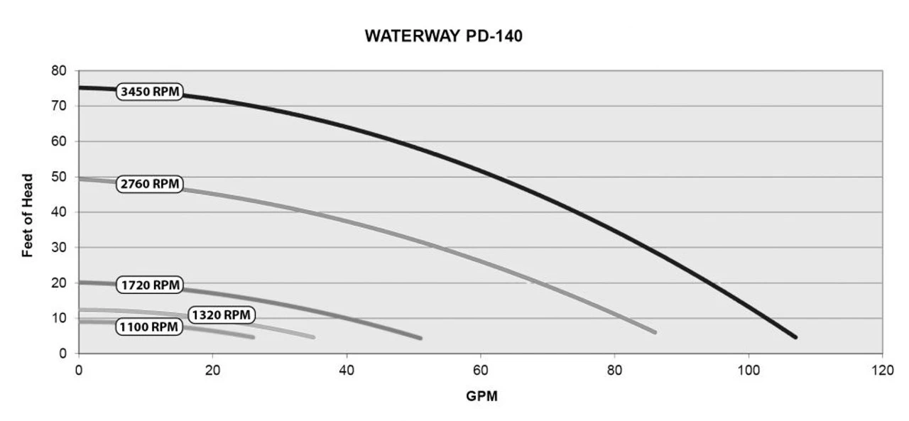 PD-140 Waterway Power Defender 1.40 HP 115/230v Variable Speed Inground Pool Pump - Image 6