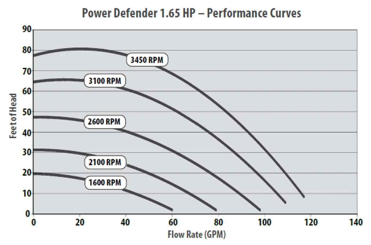 PD-165 Waterway Power Defender 1.65 HP 115/230v Variable Speed Inground Pool Pump - Image 4